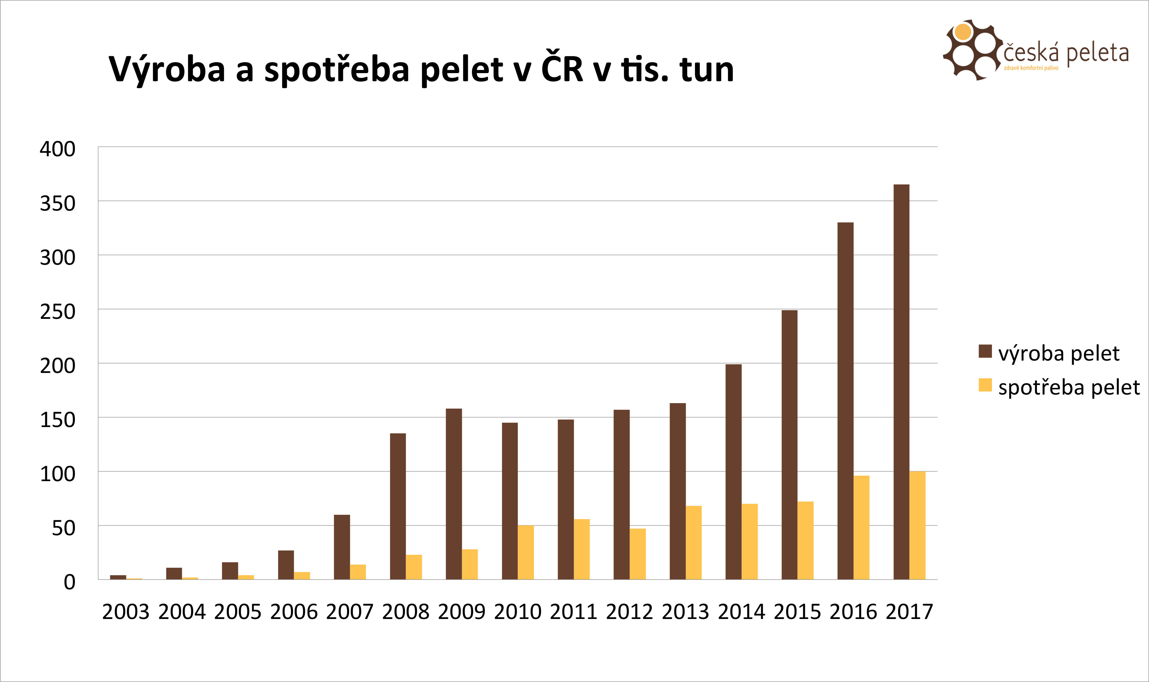 Výroba a spotřeba dřevních pelet v ČR